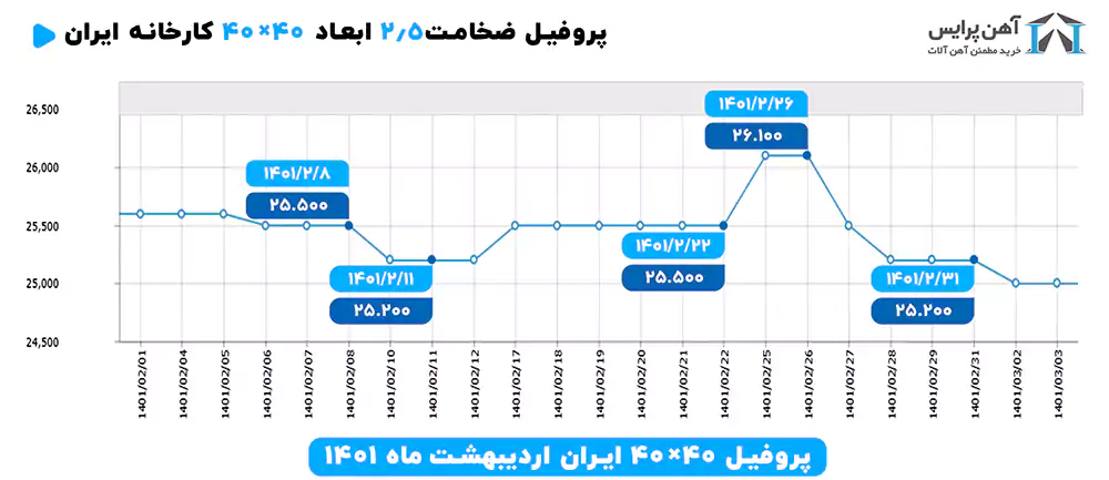 نمودار پروفیل ایران در اردیبهشت ماه 1401 ضخامت 2.5 سطح مقطع 40*40 آهن پرایس